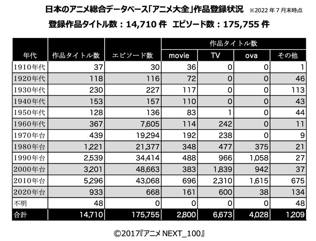 「アニメ大全」作品登録状況（C）2017『アニメ NEXT_100』