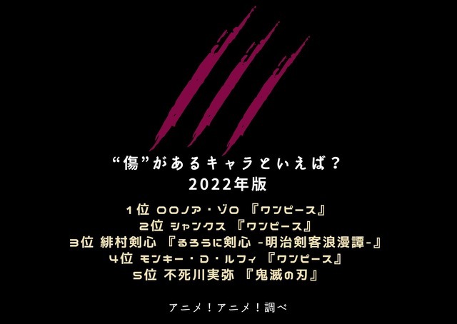 [“傷”があるキャラといえば？]ランキング1位～5位を見る