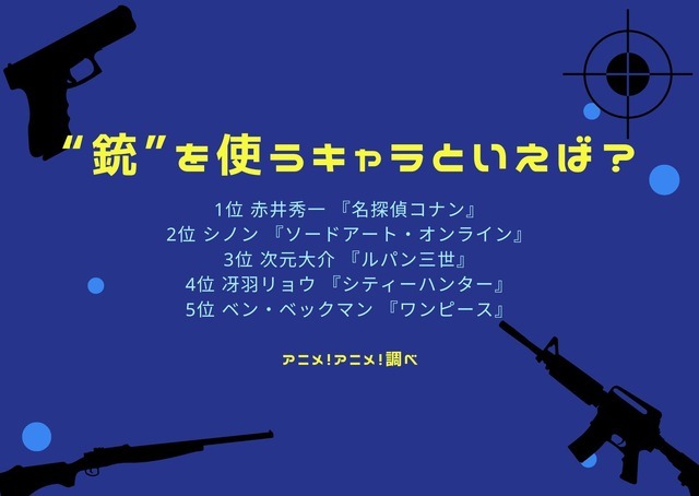 [“銃”を使うキャラといえば？]ランキング１位～５位を見る