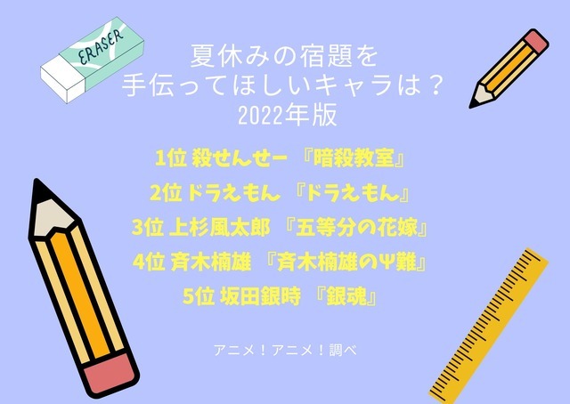 [夏休みの宿題を手伝ってほしいキャラは？ 2022年版]ランキング１位～５位を見る