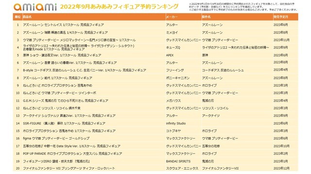 「2022年9月あみあみフィギュア予約ランキング」