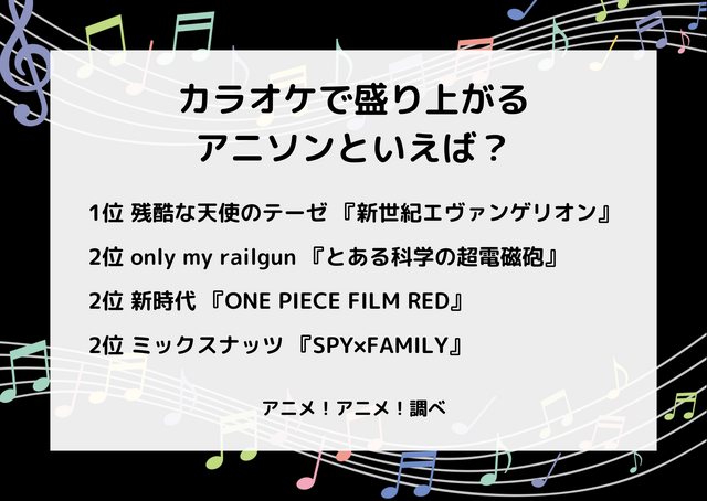 「カラオケで盛り上がるアニソンといえば？」ランキング1位・2位