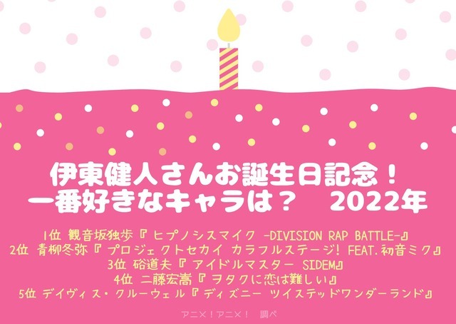 [伊東健人さんが演じた中で一番好きなキャラクターは？ 2022年版]ランキング1位～5位を見る