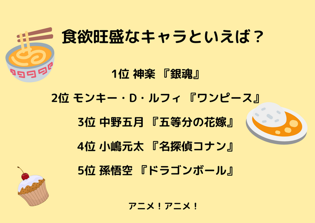 「食欲旺盛なキャラといえば？」ランキング1位～5位