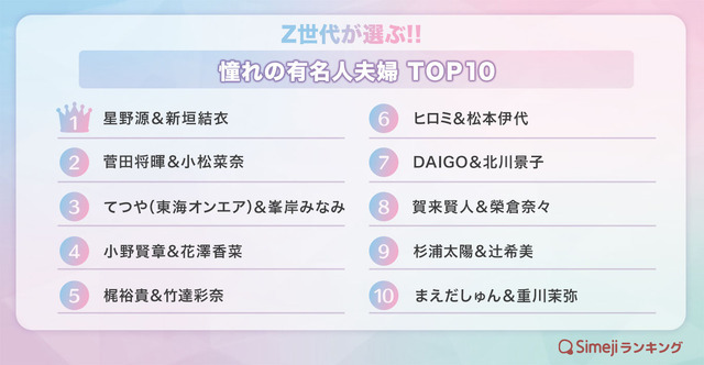 Simejiランキング「憧れの有名人夫婦 TOP10」