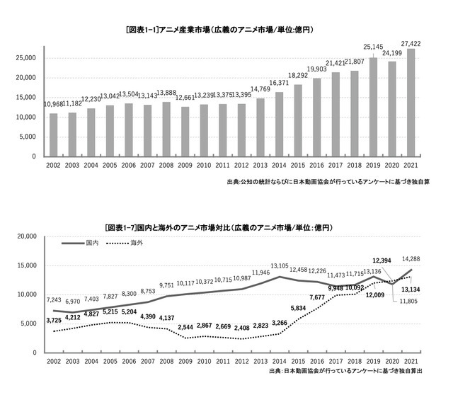 「アニメ産業レポート2022」