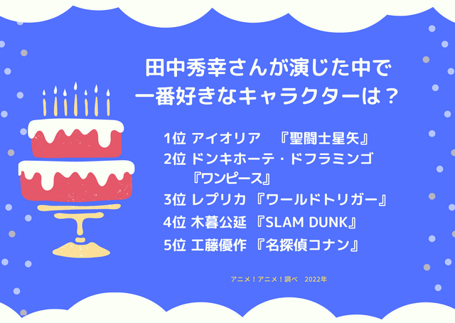 [田中秀幸さんが演じた中で一番好きなキャラクターは？]ランキング1位～5位