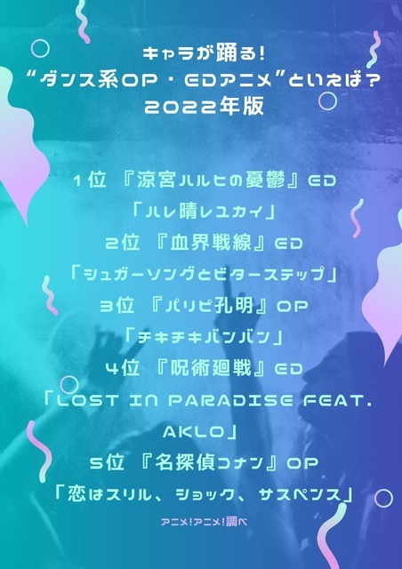 [キャラが踊る！“ダンス系OP・EDアニメ”といえば？ 2022年版]ランキング1位～5位を見る