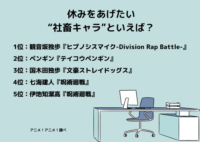 ［休みをあげたい“社畜キャラ”といえば？］ランキング1位～5位