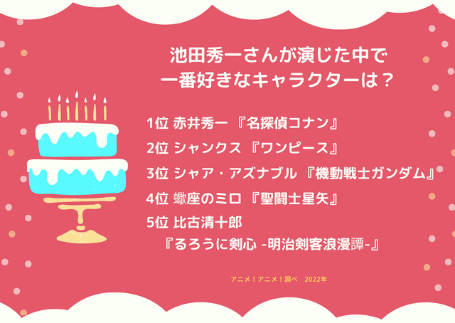 [池田秀一さんが演じた中で一番好きなキャラクターは？ 2022年版]ランキング1位～5位