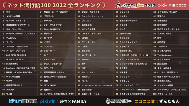 「ネット流行語100」全ランキング