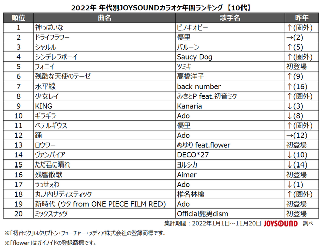 JOYSOUND「2022年 年代別カラオケ年間ランキング」10代