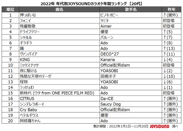 JOYSOUND「2022年 年代別カラオケ年間ランキング」20代