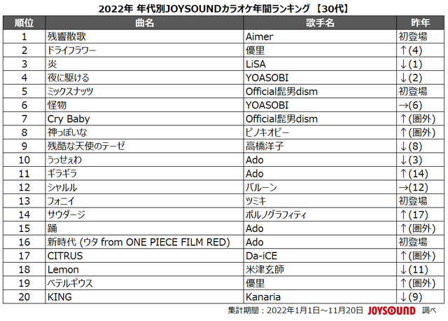 JOYSOUND「2022年 年代別カラオケ年間ランキング」30代