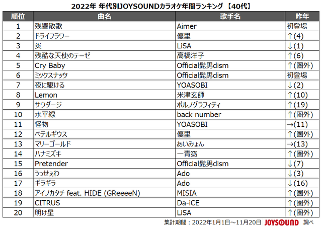 JOYSOUND「2022年 年代別カラオケ年間ランキング」40代