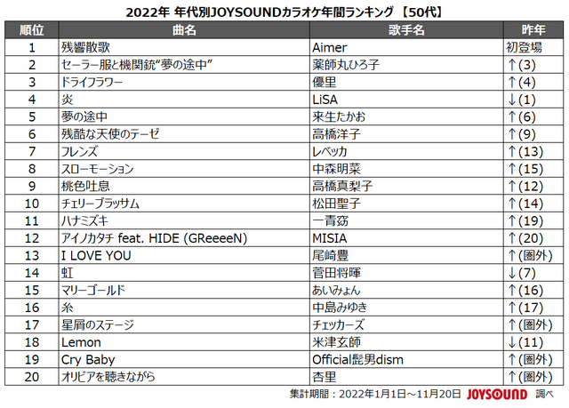 JOYSOUND「2022年 年代別カラオケ年間ランキング」50代