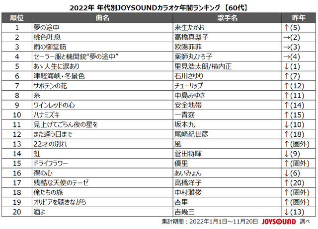 JOYSOUND「2022年 年代別カラオケ年間ランキング」60代