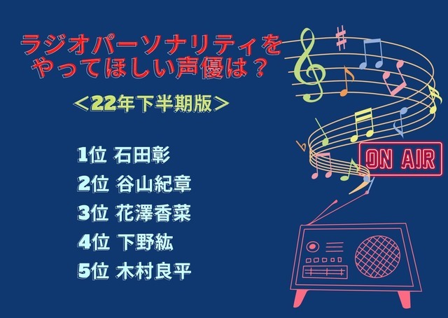 [ラジオパーソナリティをやってほしい声優は？＜22年下半期版＞]ランキング1位～5位