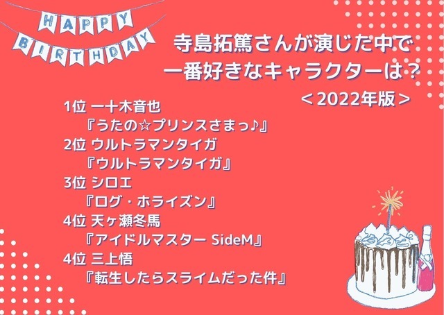 [寺島拓篤さんが演じた中で一番好きなキャラクターは？ 2022年版]ランキング1位～5位