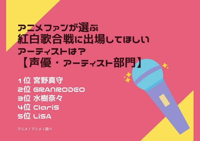 [アニメファンが選ぶ「紅白歌合戦に出場してほしいアーティストは？」 アーティスト部門]ランキング1位～5位を見る