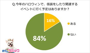 「めちゃコミック」調査レポートハロウィンで人気の仮装は？恋愛や失敗談を大調査！