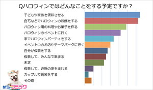 「めちゃコミック」調査レポートハロウィンで人気の仮装は？恋愛や失敗談を大調査！