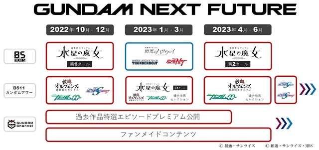 GUNDAM NEXT FUTURE 映像展開一覧表（C）創通・サンライズ