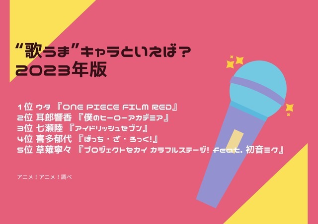 [“歌うま”キャラといえば？ 2023年版]ランキング1位～5位を見る