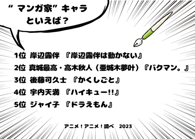 [“マンガ家”キャラといえば？ 2023年版]ランキング1位～5位