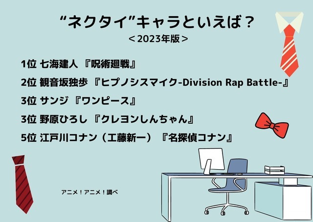 [“ネクタイ”キャラといえば？ 2023年版]ランキング1位～5位