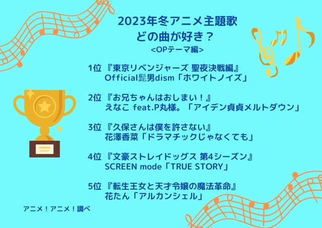 [2023年冬アニメ主題歌、どの曲が好き？ OPテーマ編]ランキング1位～5位