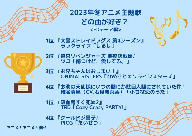 [2023年冬アニメ主題歌、どの曲が好き？ EDテーマ編]ランキング1位～5位