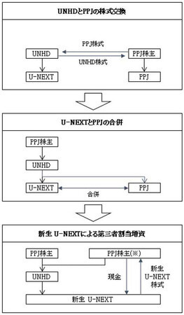 U-NEXT とParaviが統合　有料動画配信、国内勢で最大に