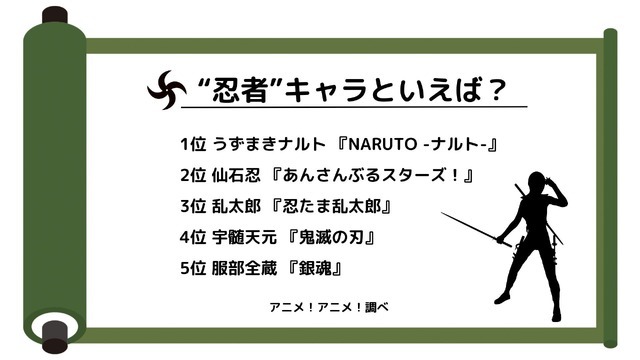 [“忍者”キャラといえば？]ランキング1位～5位