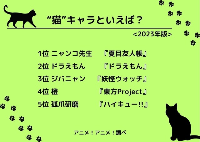 [“猫”キャラといえば？ 2023年版]ランキング1位～5位