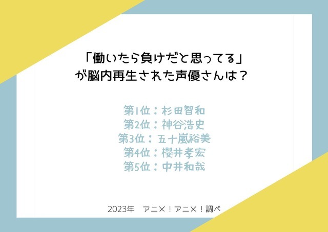 ［セリフ「働いたら負けだと思ってる」が脳内再生された声優さんは？］ランキング1位～5位