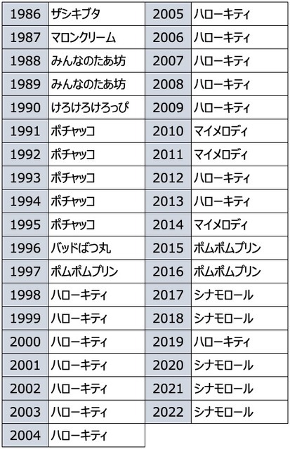 「サンリオキャラクター大賞」歴代1位キャラクター（C）’23 SANRIO著作（株）サンリオ