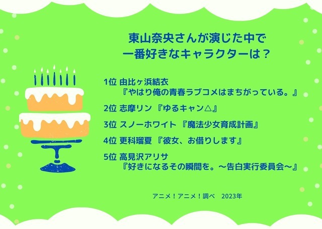 [東山奈央さんが演じた中で一番好きなキャラクターは？ 2023年版]ランキング1位～5位