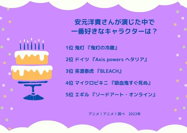 [安元洋貴さんが演じた中で一番好きなキャラクターは？ 2023年版]ランキング1位～5位