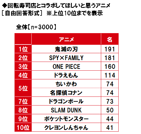 回転寿司店とコラボしてほしいと思うアニメ