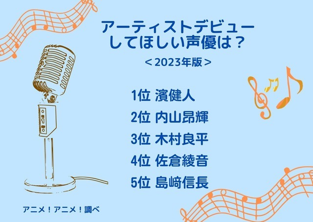 [アーティストデビューしてほしい声優は？ 2023年版]ランキング1位～5位