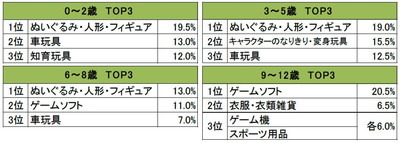 子どもに買ってあげたいクリスマスプレゼント1位は…？2018年クリスマス意識調査の結果が大公開