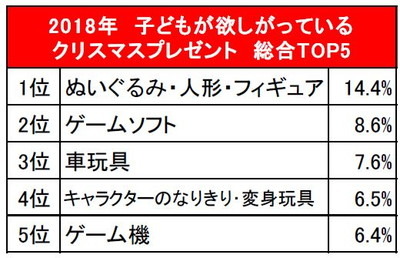 子どもに買ってあげたいクリスマスプレゼント1位は…？2018年クリスマス意識調査の結果が大公開