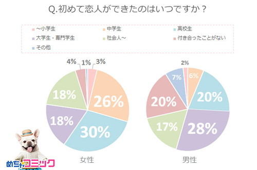 【調査レポート】初恋を描いたオススメマンガ1位は…？あなたの初彼氏・初彼女とのエピソードとおすすめ漫画を教えて