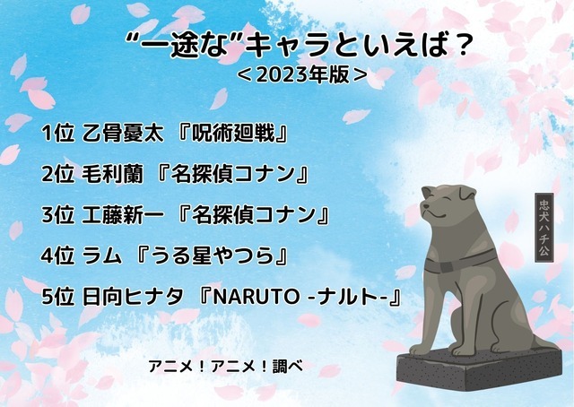 [“一途な”キャラといえば？ 2023年版]ランキング1位～5位