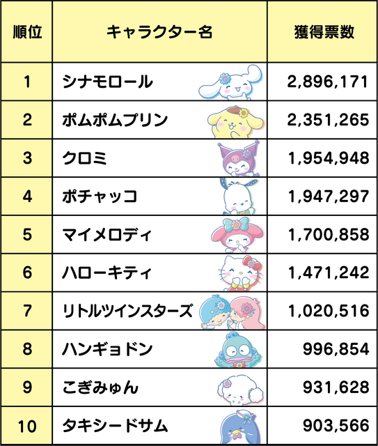 「2022年サンリオキャラクター大賞」 最終順位