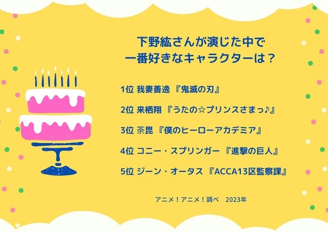 [下野紘さんが演じた中で一番好きなキャラクターは？ 2023年版]ランキング1位～5位