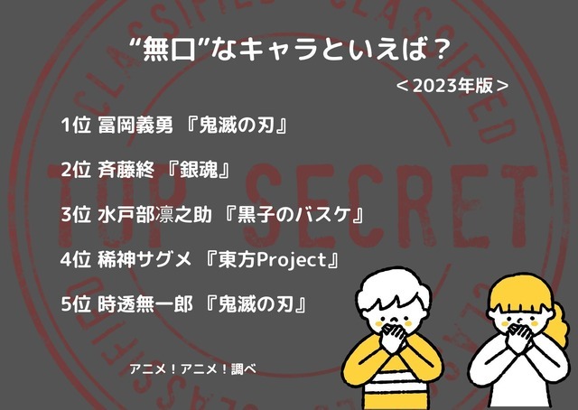 [“無口”なキャラといえば？ 2023年版]ランキング1位～5位