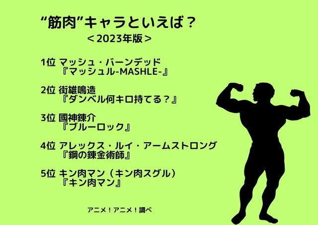 [“筋肉”キャラといえば？ 2023年版]ランキング1位～5位