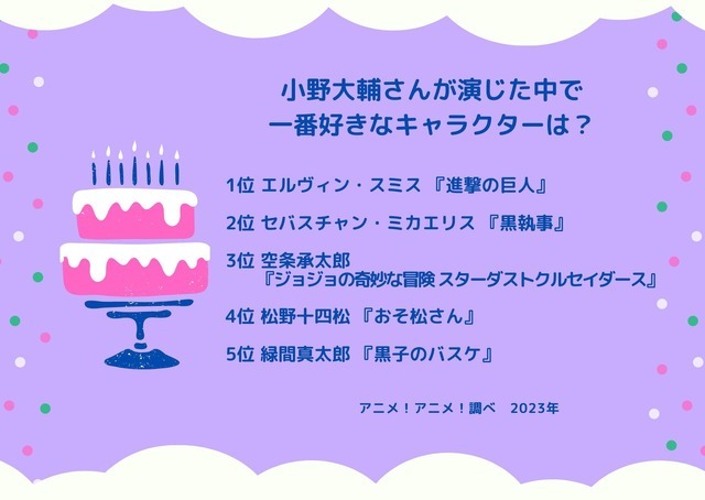 [小野大輔さんが演じた中で一番好きなキャラクターは？ 2023年版]ランキング1位～5位